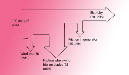 wind turbine sankey diagram