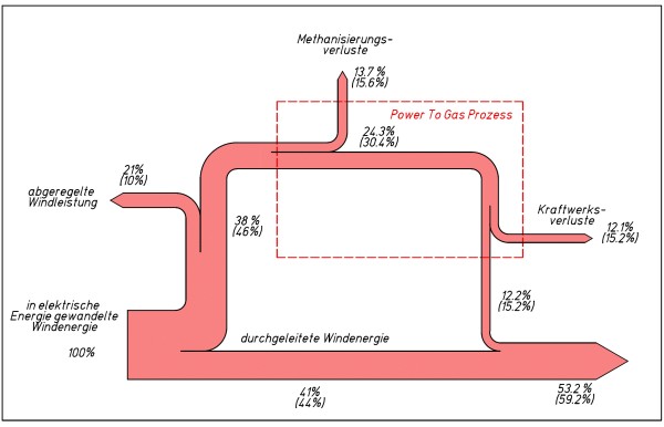 wind turbine sankey diagram