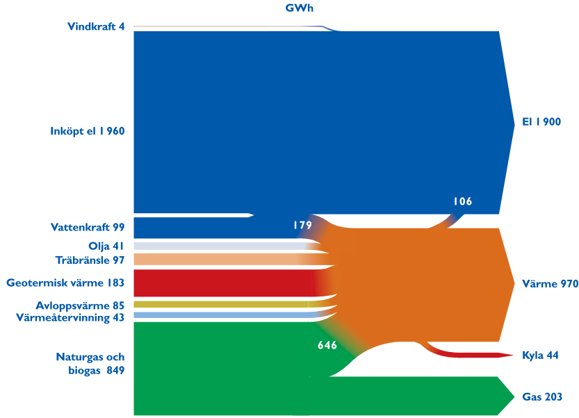 wind turbine sankey diagram