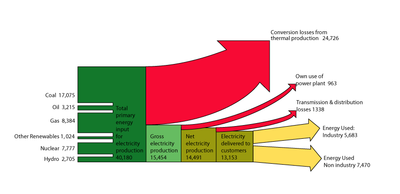 wind turbine sankey diagram