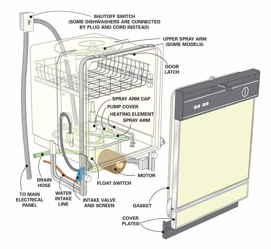 wiring a dishwasher and garbage disposal diagram