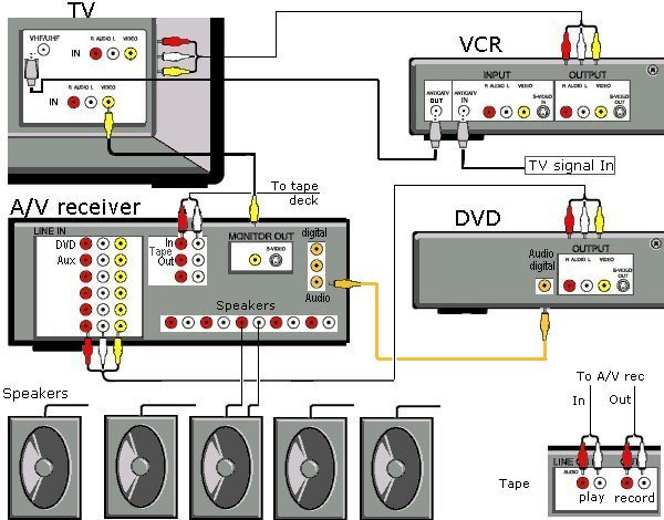 wiring diagram connection forviso tv to dvd player