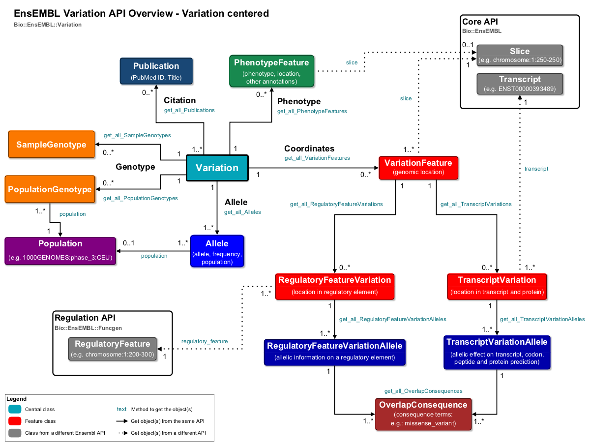 xdm diagram