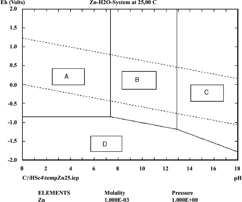 zinc pourbaix diagram