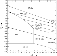 zinc pourbaix diagram