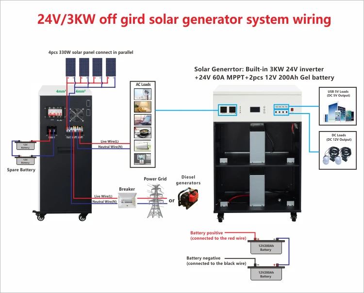 Components of a 10kw Solar System