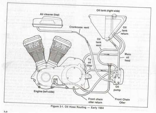 1994 sportster oil line diagram