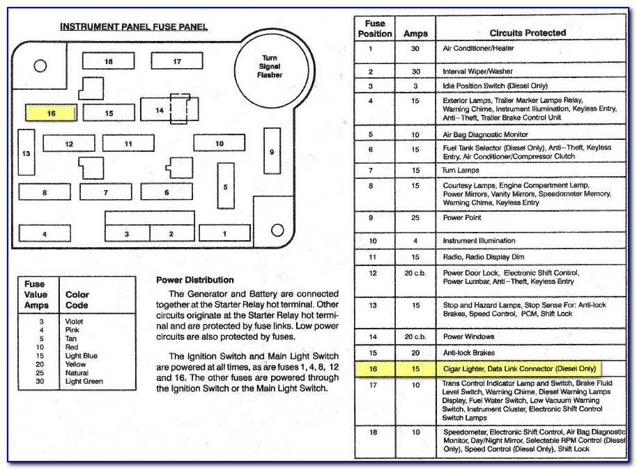 Common Fuse Issues in the 1995 Ford Mustang GT