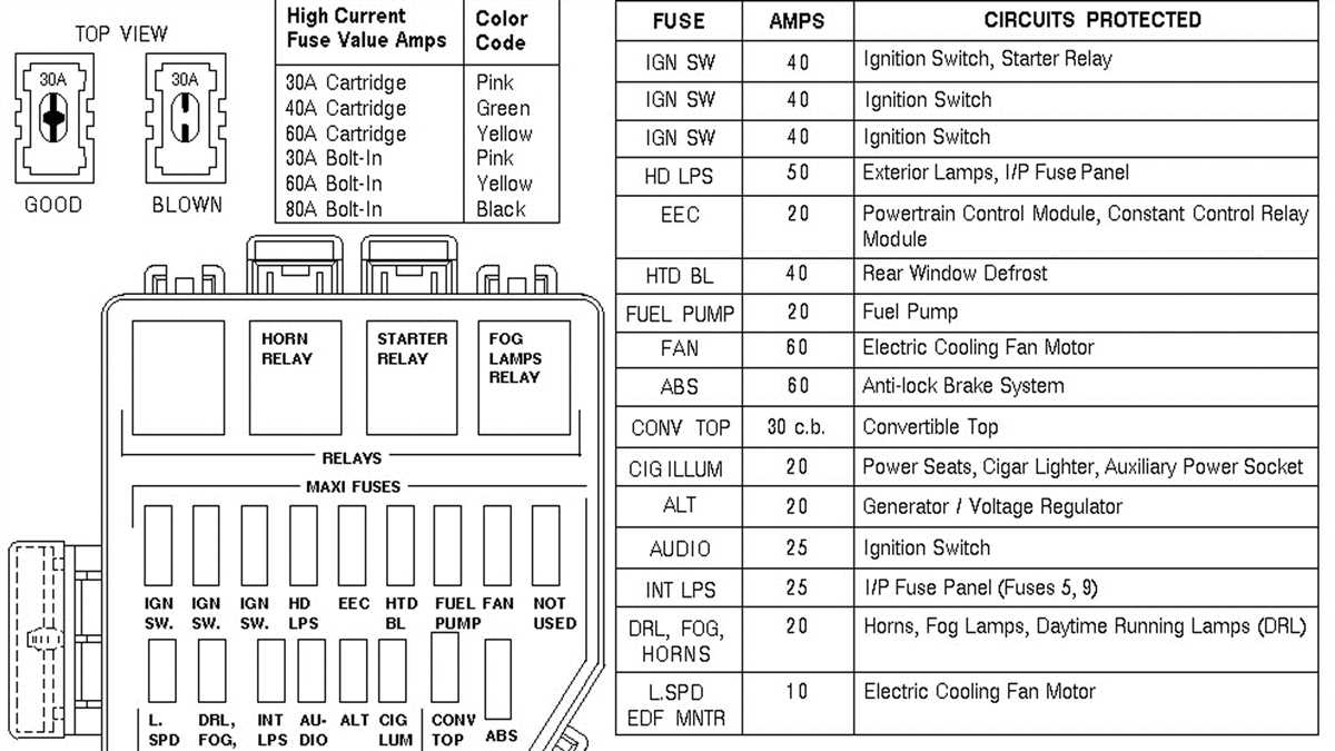 Locating the Fuse Box in a 1995 Ford Mustang GT