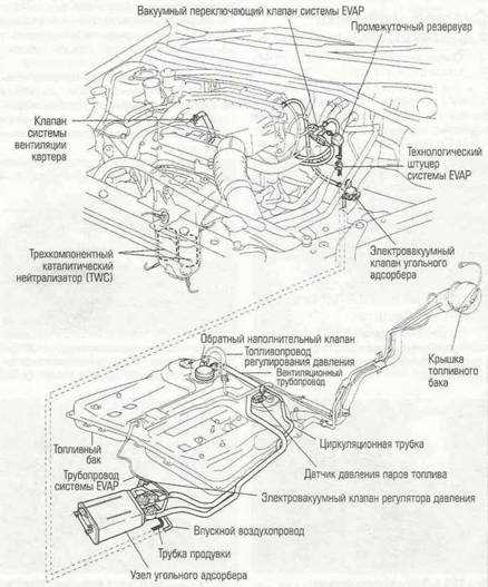 Diagnostic and Repair Procedures for the Evaporative Emission Control System