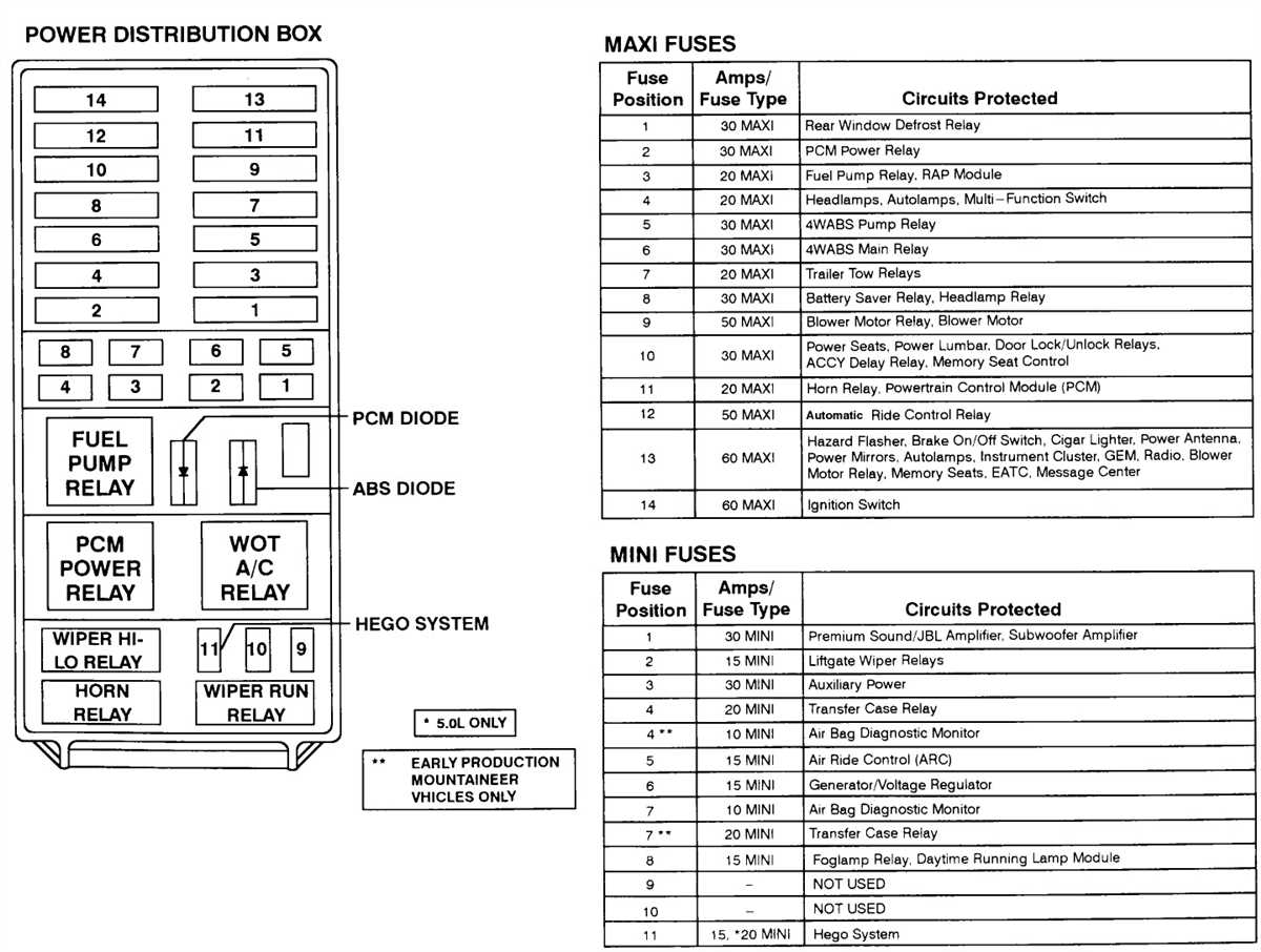 Function and Purpose of Each Fuse in the 2003 Ford Explorer Sport Trac Fuse Box