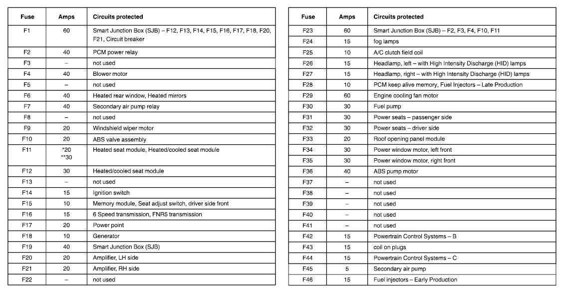 Understanding the 2010 Ford Fusion SE Fuse Box Diagram