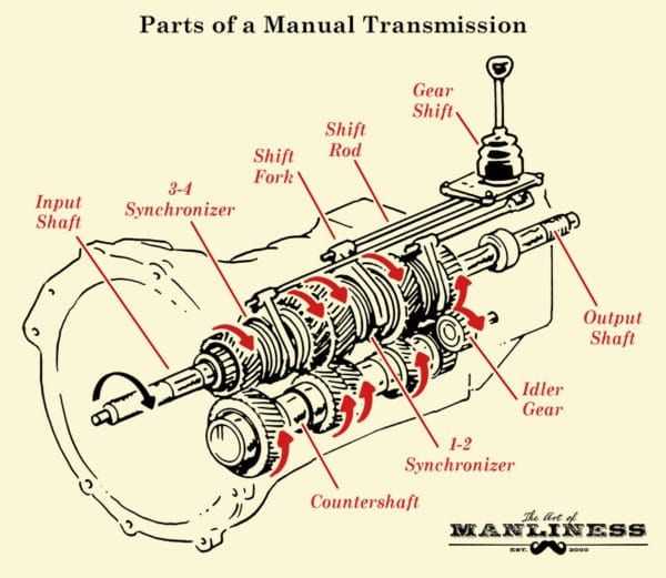 How does the Fm146 transmission work?