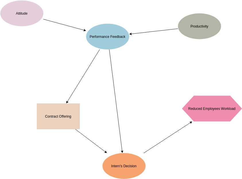 What is an Influence Diagram and how is it used in Project Management?