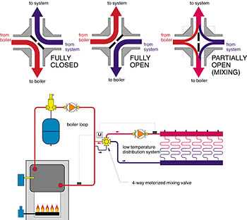 2. Erratic temperature control: