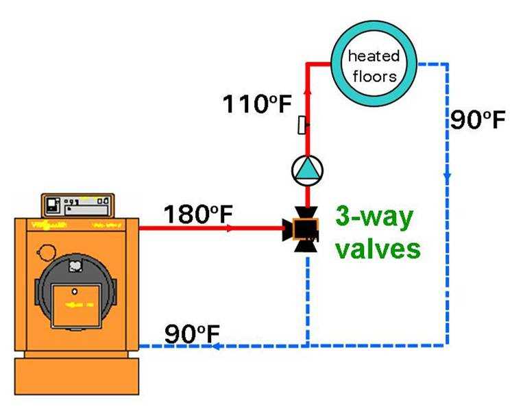 Working Principle of a 3-Way Mixing Valve