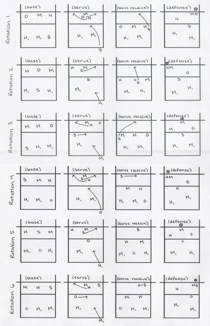 5 1 volleyball rotation diagram