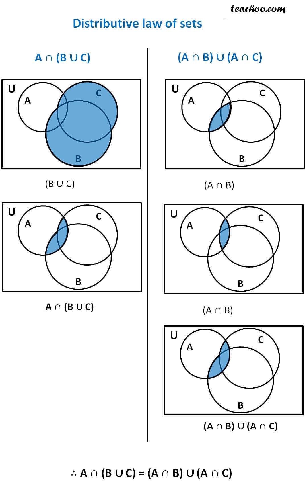 Overview of the A intersection B complement Venn diagram