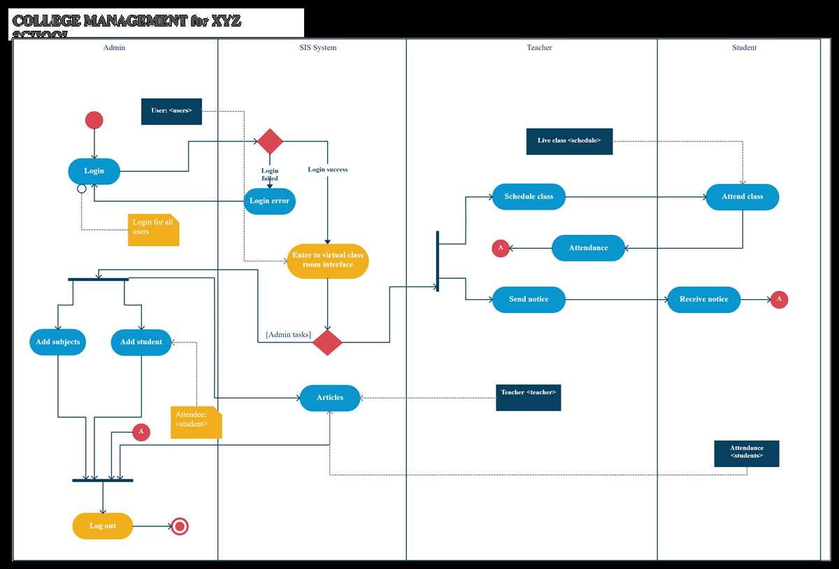 What is an activity diagram?