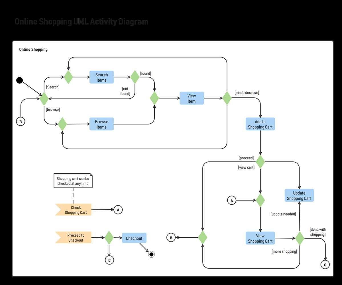 Example of an activity diagram for online shopping system