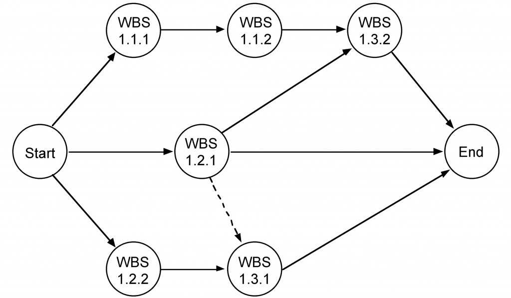 Activity on Arrow Network Diagram Example 1