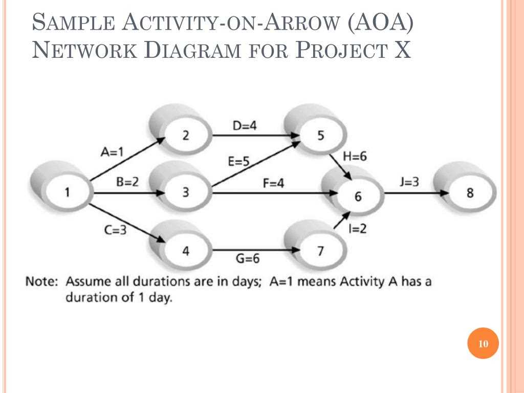 Steps to create an Activity on Arrow Network Diagram