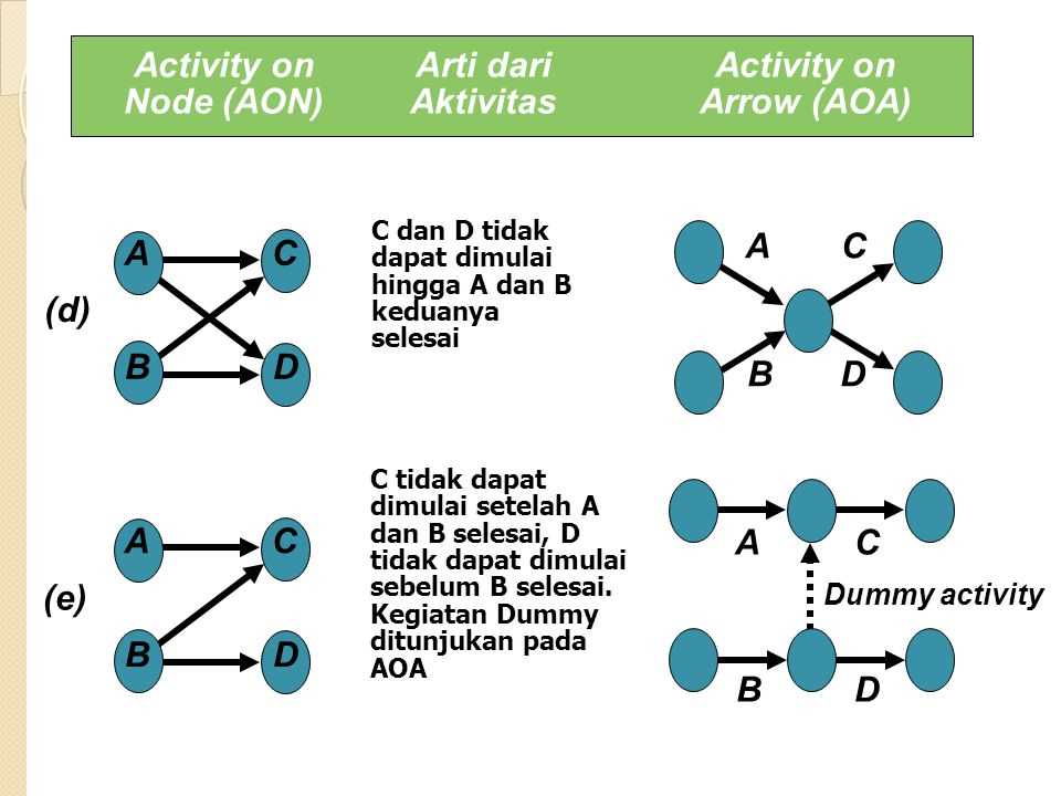 Activity on Arrow Network Diagram Examples