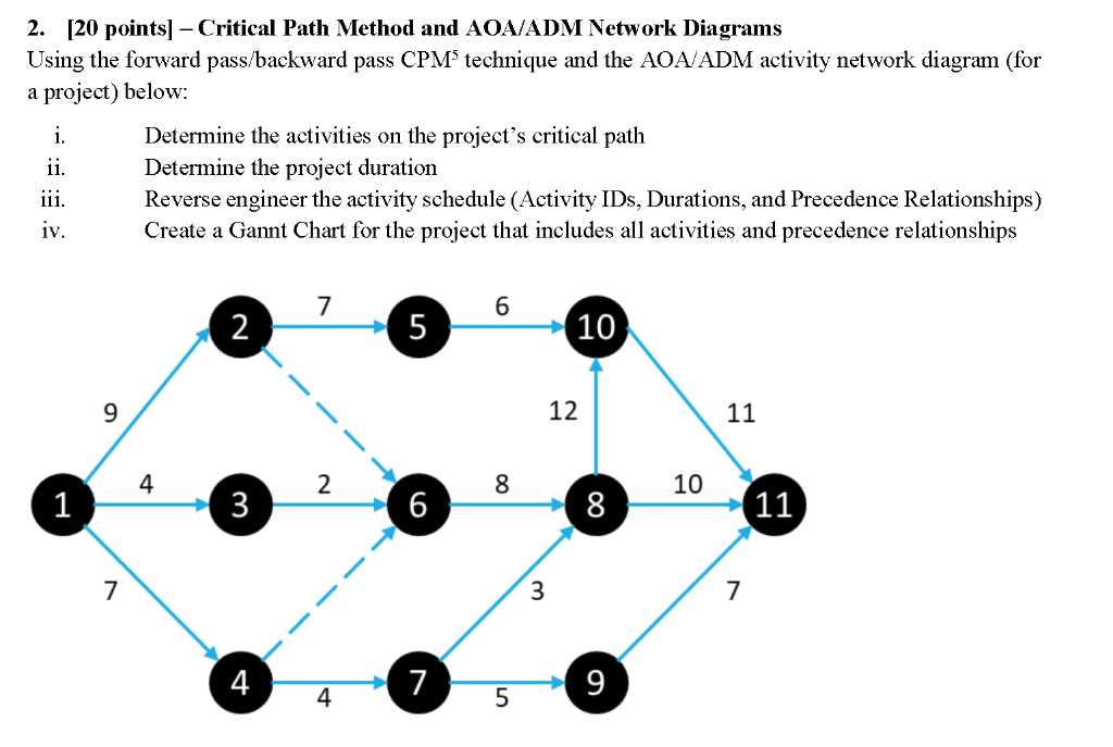 Importance of Identifying Critical Path