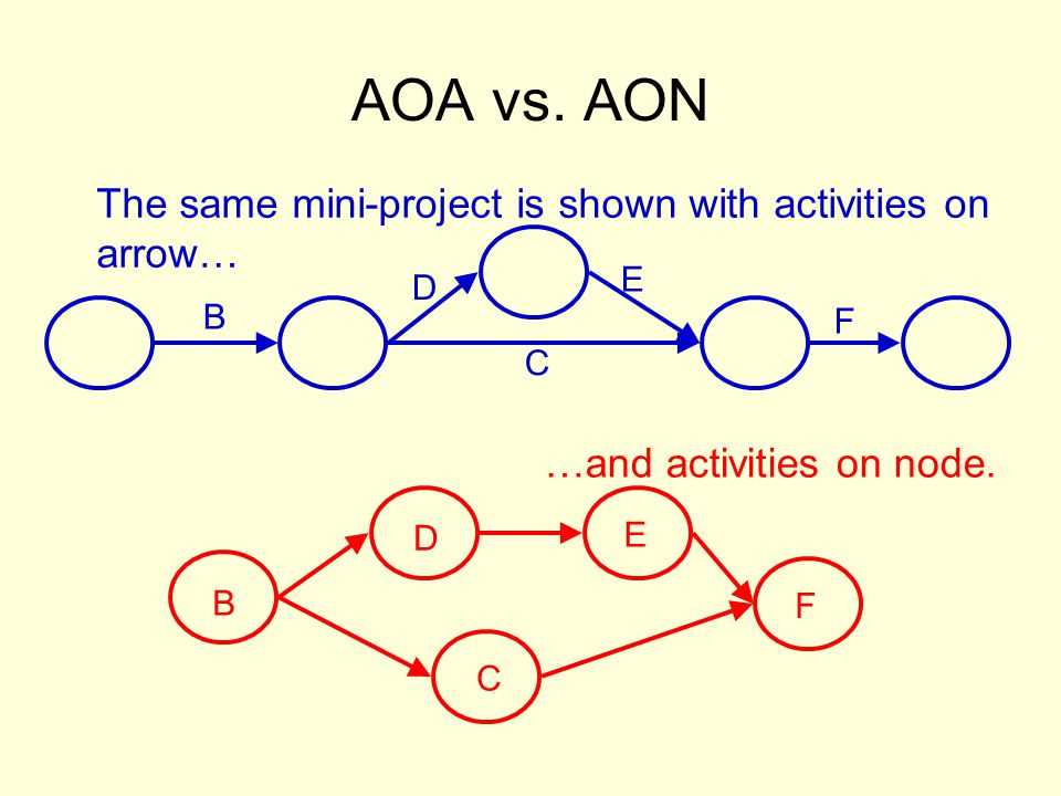 Aoa Network Diagram Critical Path