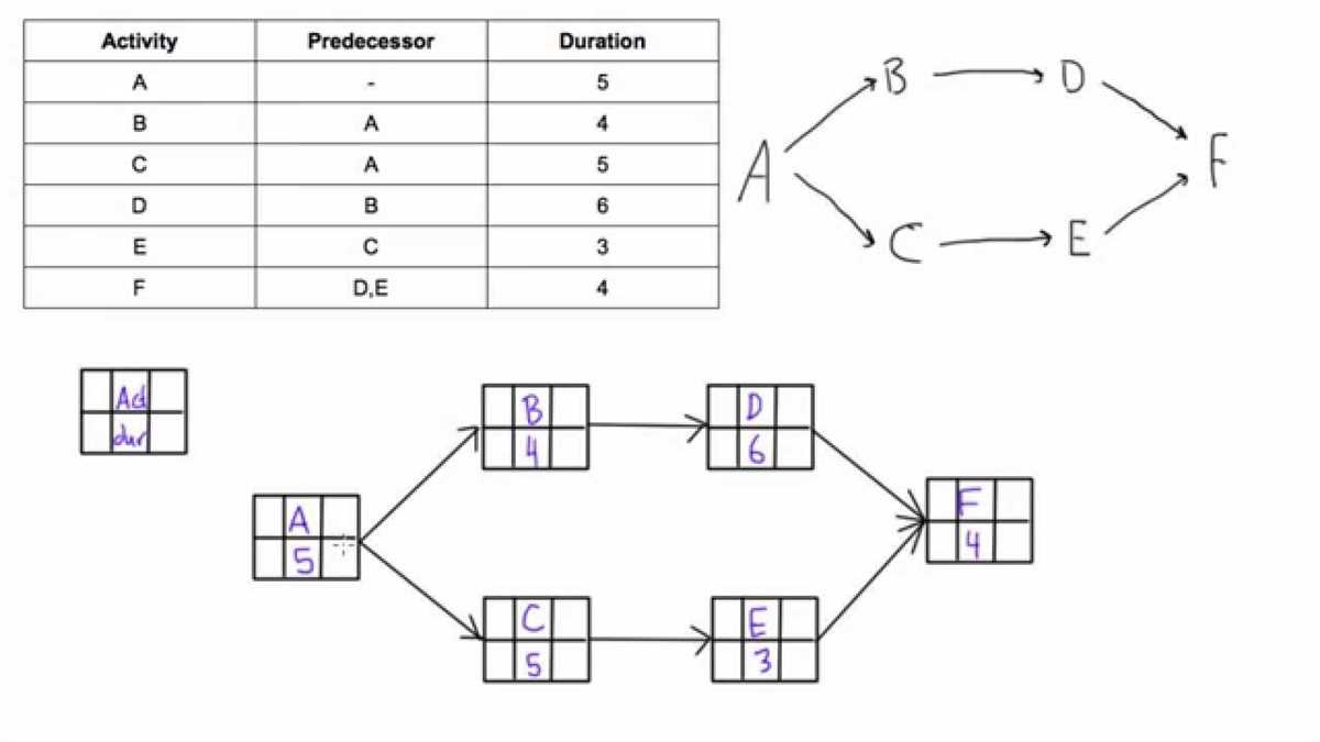 Benefits of Using an Aon Diagram Generator