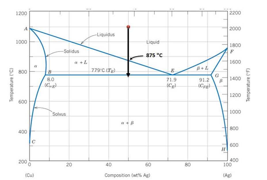 4. How can the composition of a mixture be determined from a binary phase diagram?