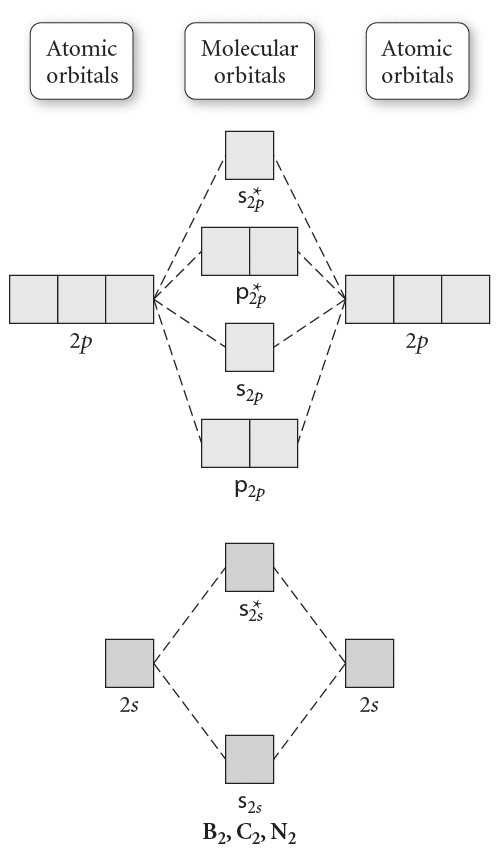 Understanding the Blank Molecular Orbital Diagram