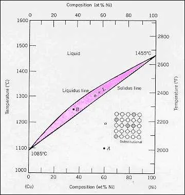 copper nickel phase diagram