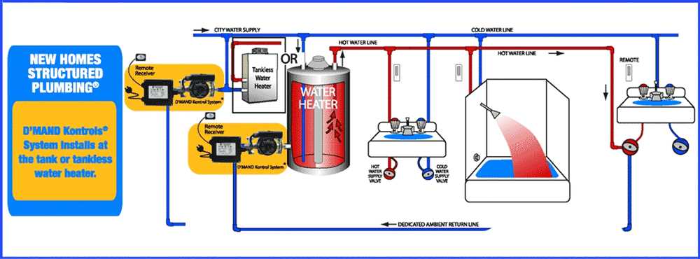 Water and Energy Conservation