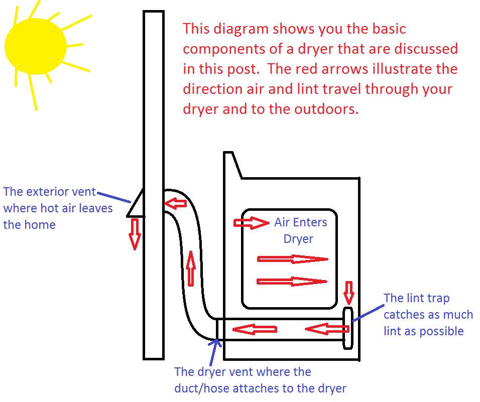 Signs of a Clogged Dryer Vent