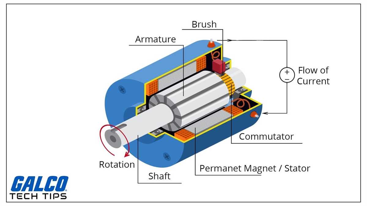 Components of an Electric Motor