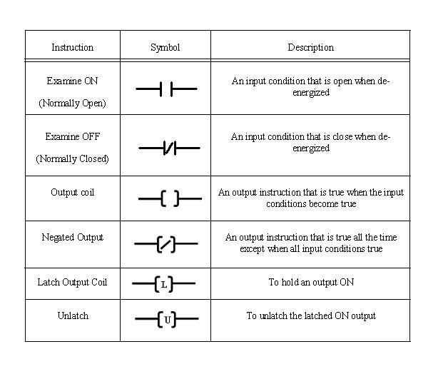 Types of Electrical Ladder Diagram Symbols