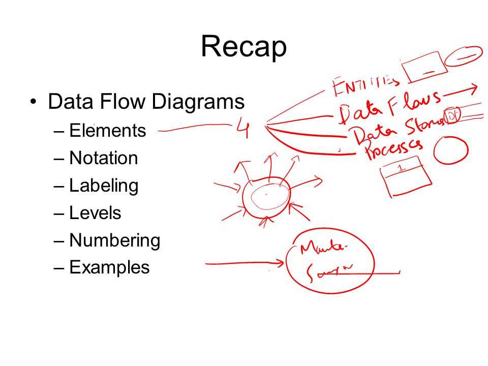 Element diagram labeled