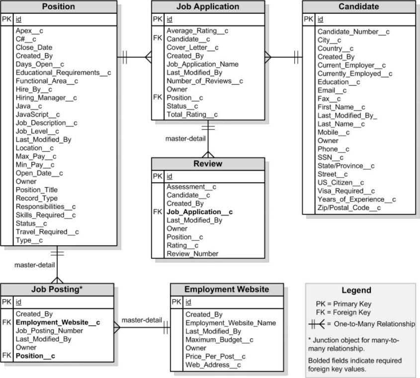 Overview of ER Diagram in HR Management System