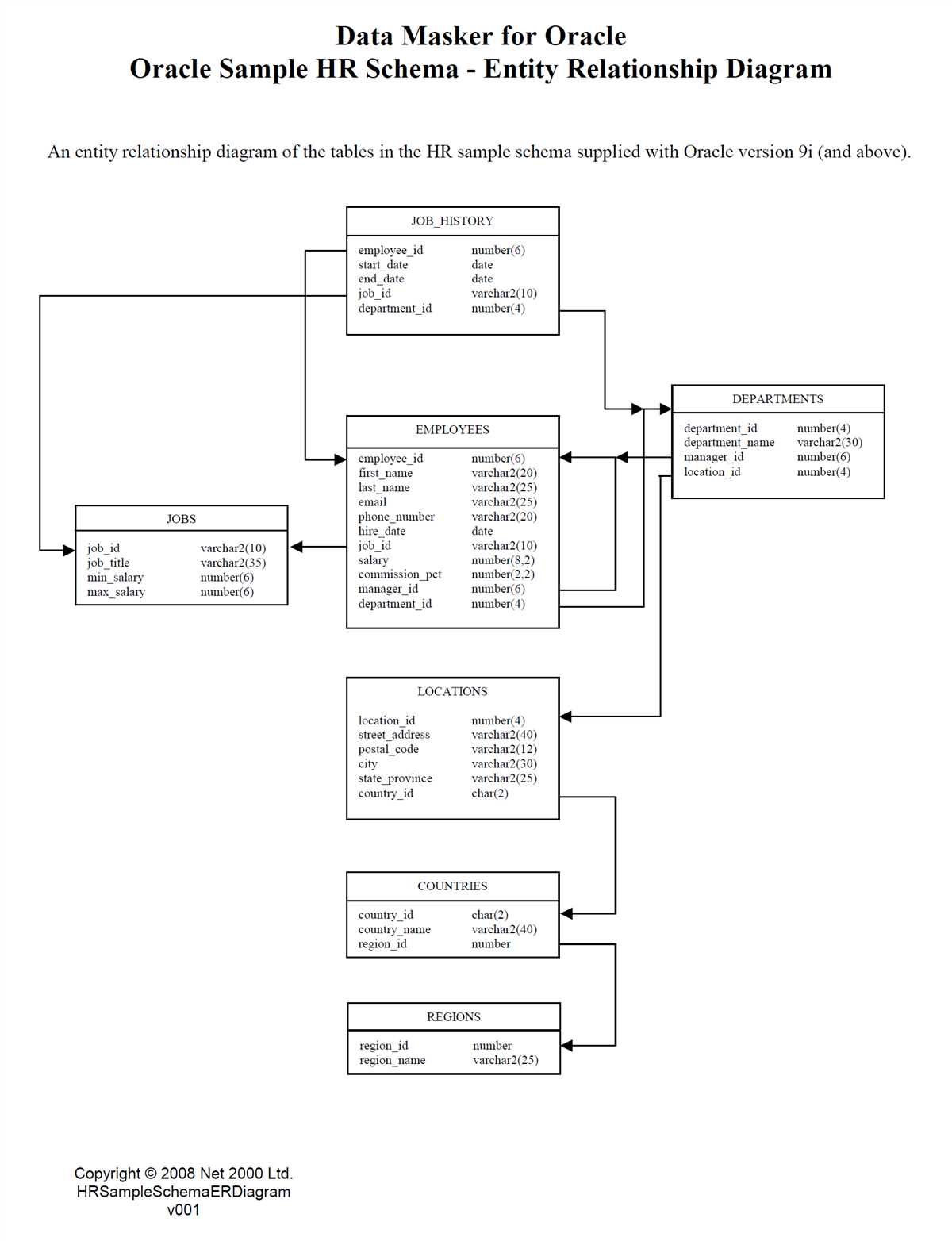 Benefits of Using ER Diagram in HR Management System