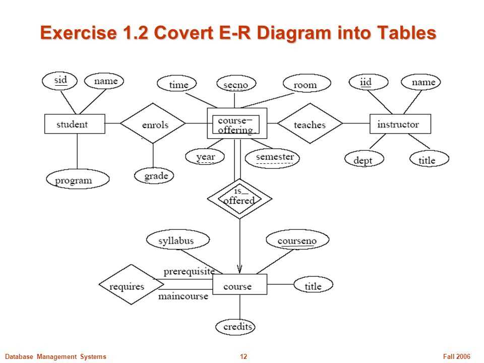 Understanding ER diagrams