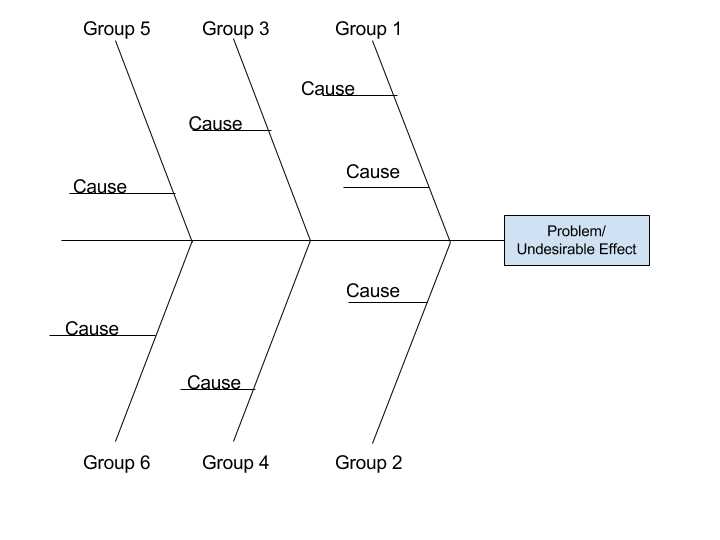 Fishbone diagram is also known as