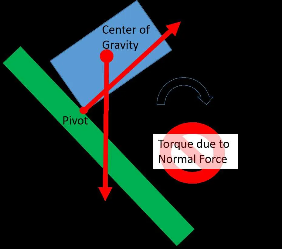 free body diagram torque