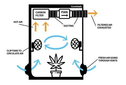 grow tent ventilation setup diagram
