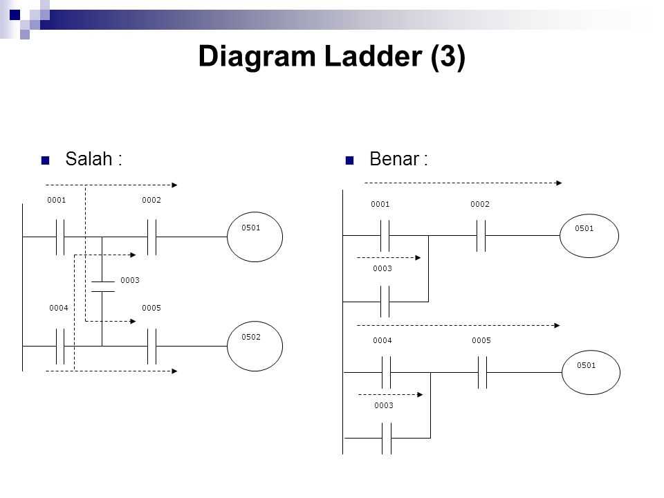 Understanding the Basics of Ladder Diagrams