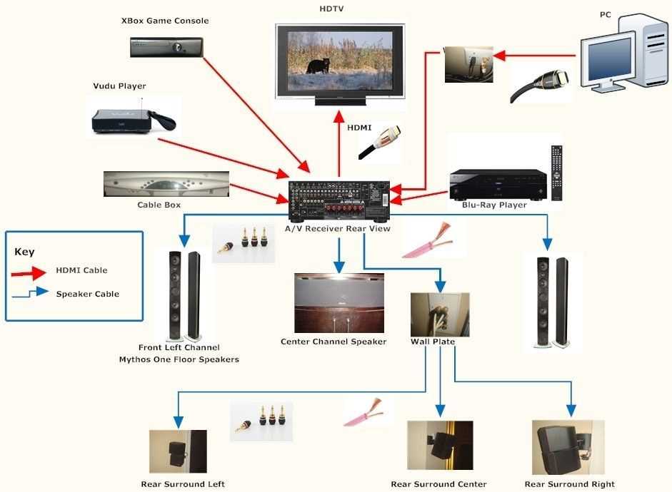 Step 4: Connect the home theater receiver to the power amplifier