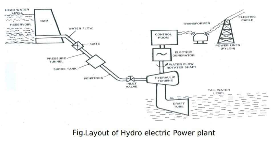 Hydraulic power plant diagram