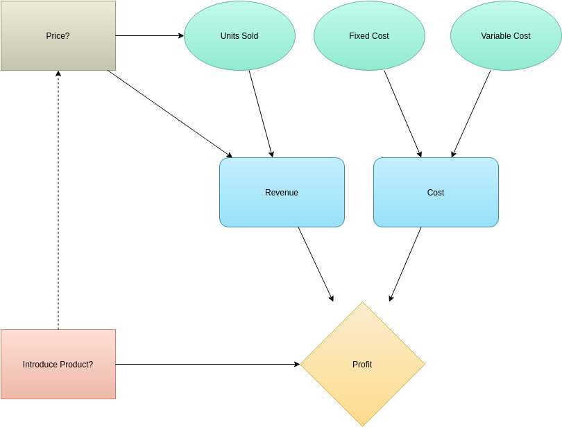 5. Create the influence diagram