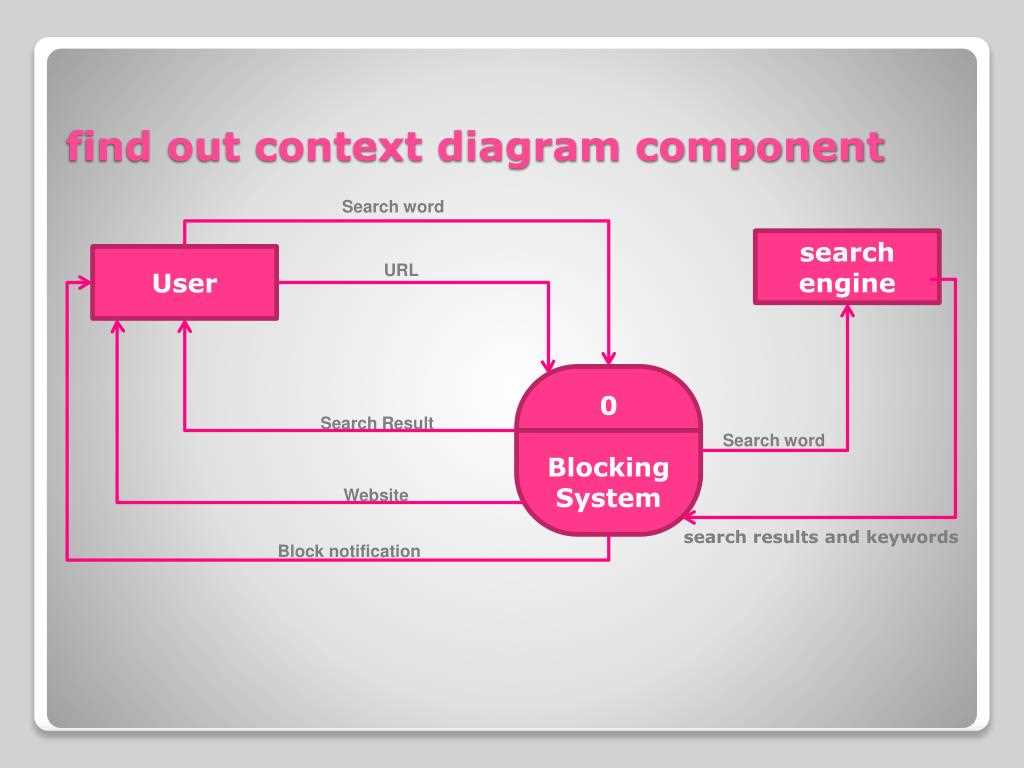 2. Identify the key factors