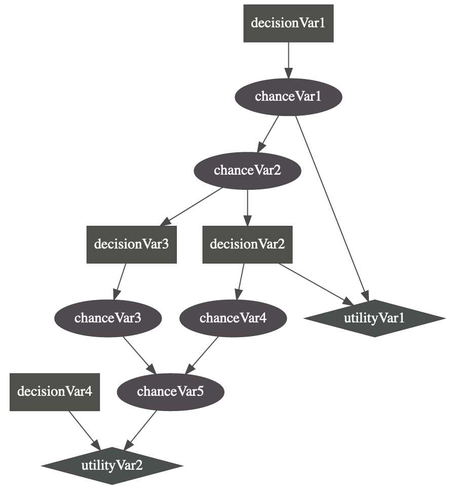 Steps to Create an Influence Diagram in Project Management